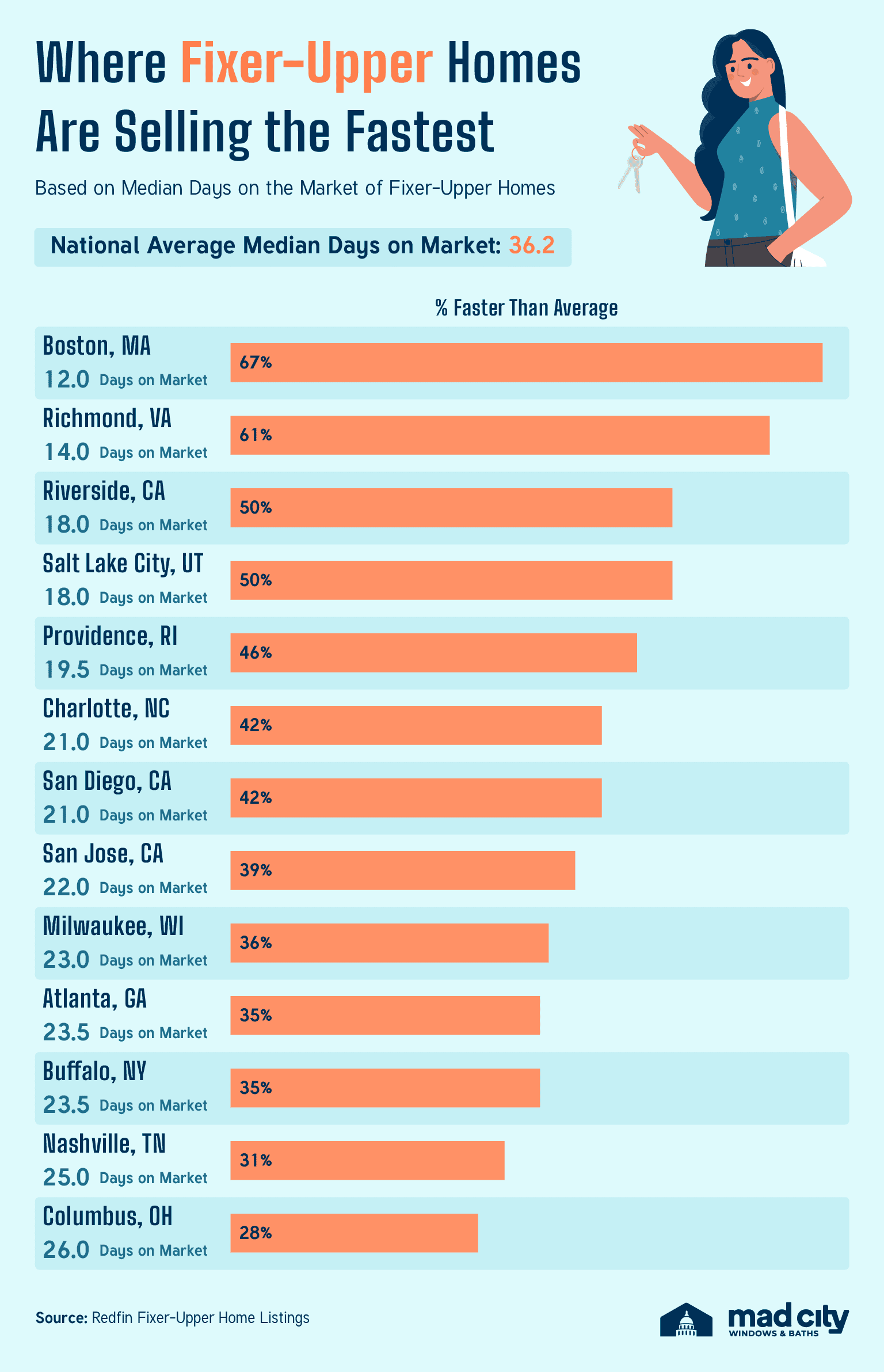 a bar chart showing the U.S. cities where fixer-upper homes are selling the fastest
